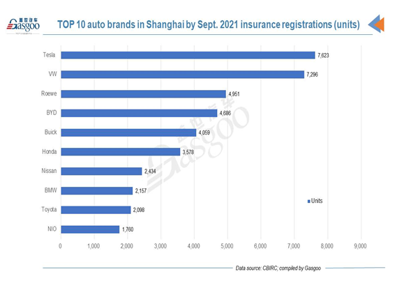 Car and City: Shanghai's insurance registrations of new vehicles in Sept. 2021